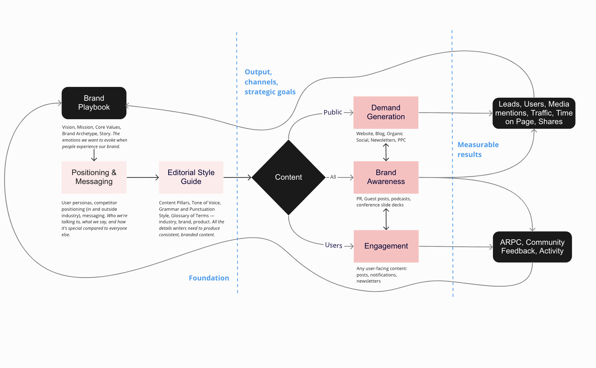 Content as a Part of the Brand System Diagram